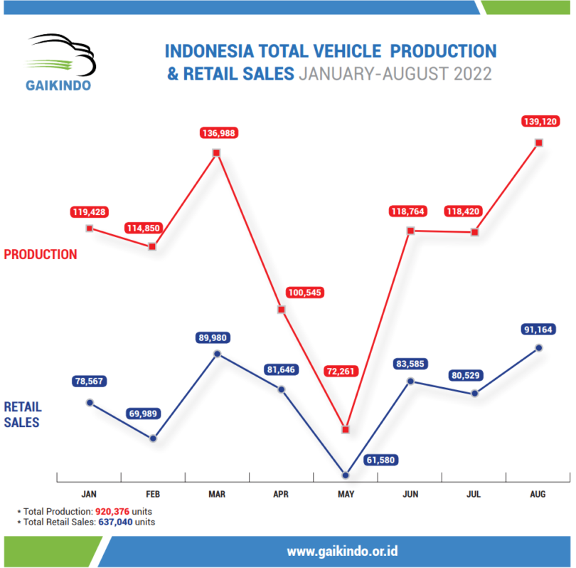 Perbandingan Total Produksi Dan Retail Sales Di Indonesia Januari