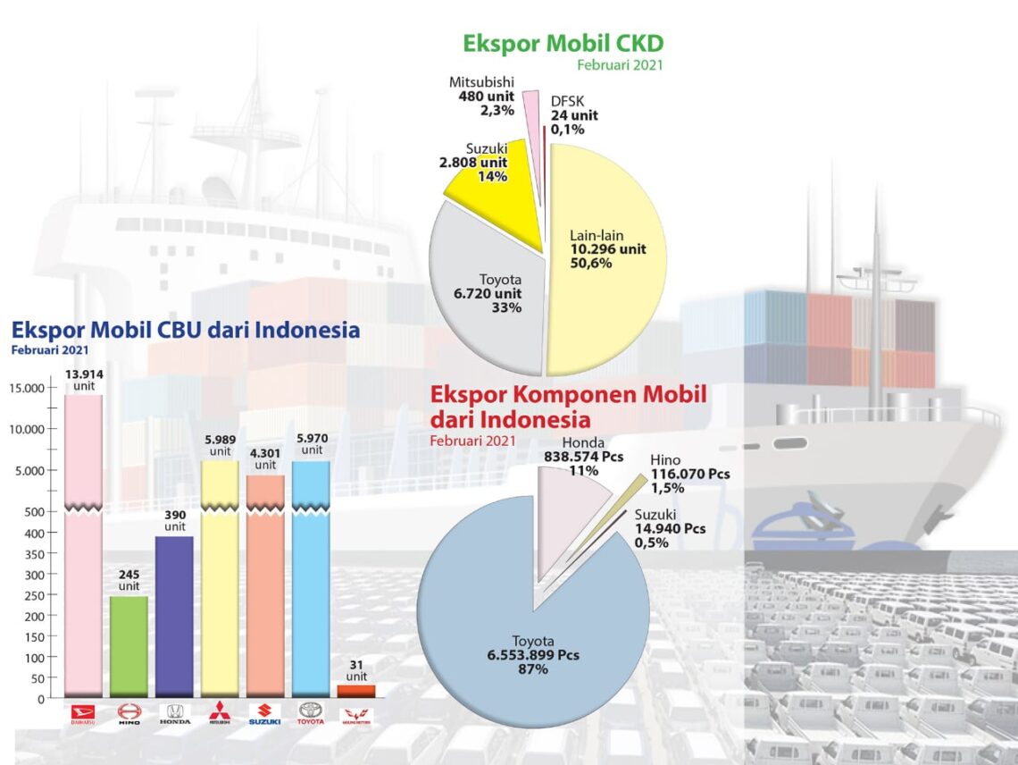 Ekspor Mobil Dari Indonesia Februari 2021 Naik 50 Persen – GAIKINDO