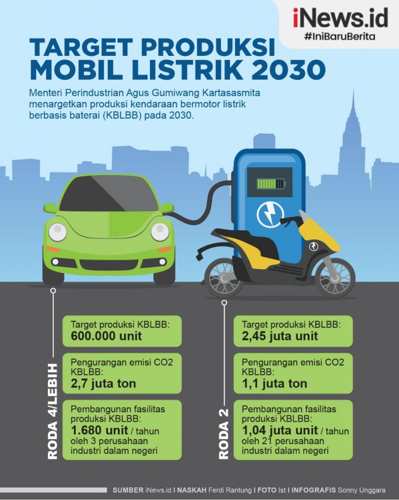 Pemerintah Targetkan 600 Ribu Unit Produksi Mobil Listrik 2030 – GAIKINDO