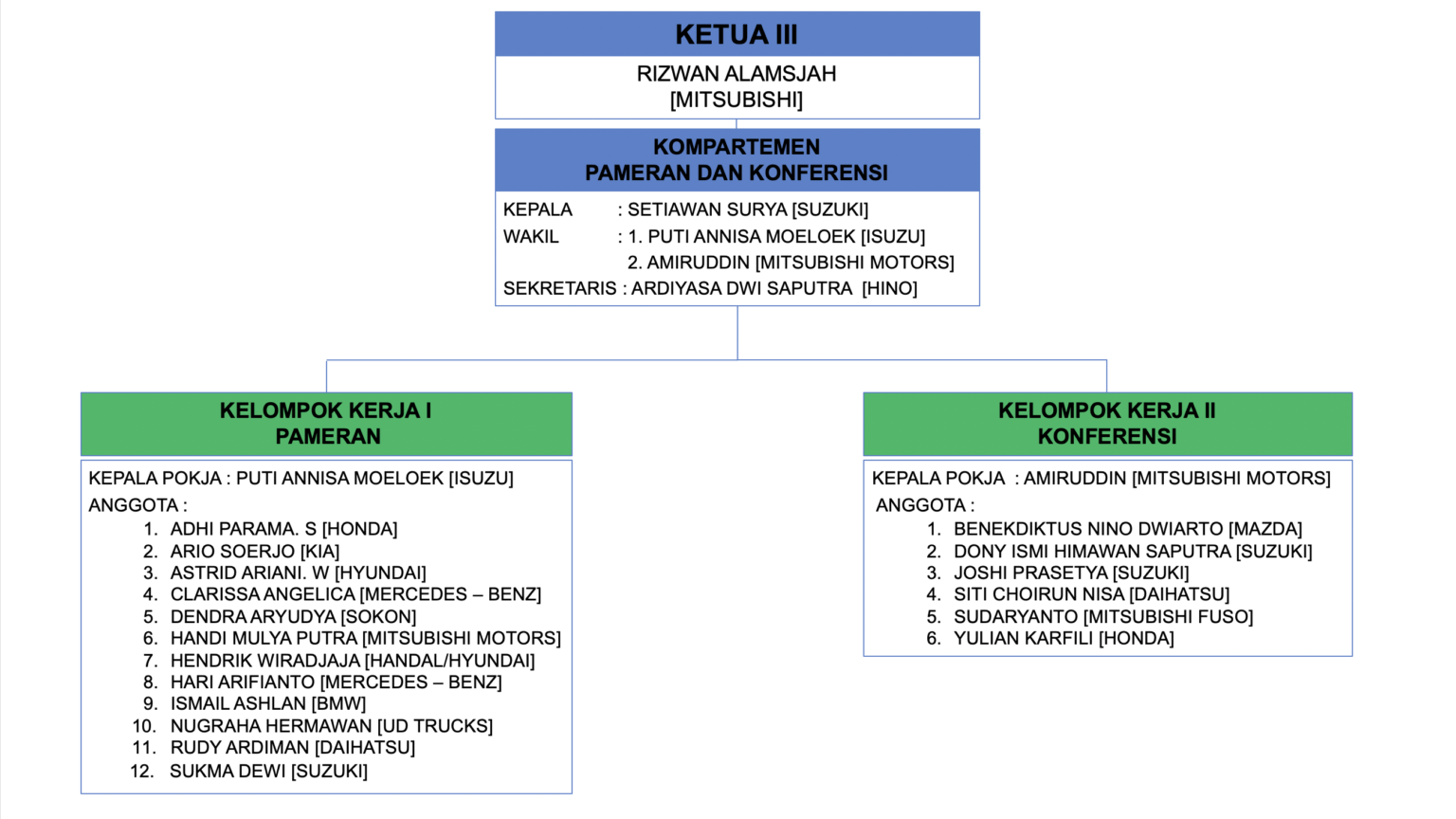 Struktur Organisasi GAIKINDO 2022 2022  GAIKINDO