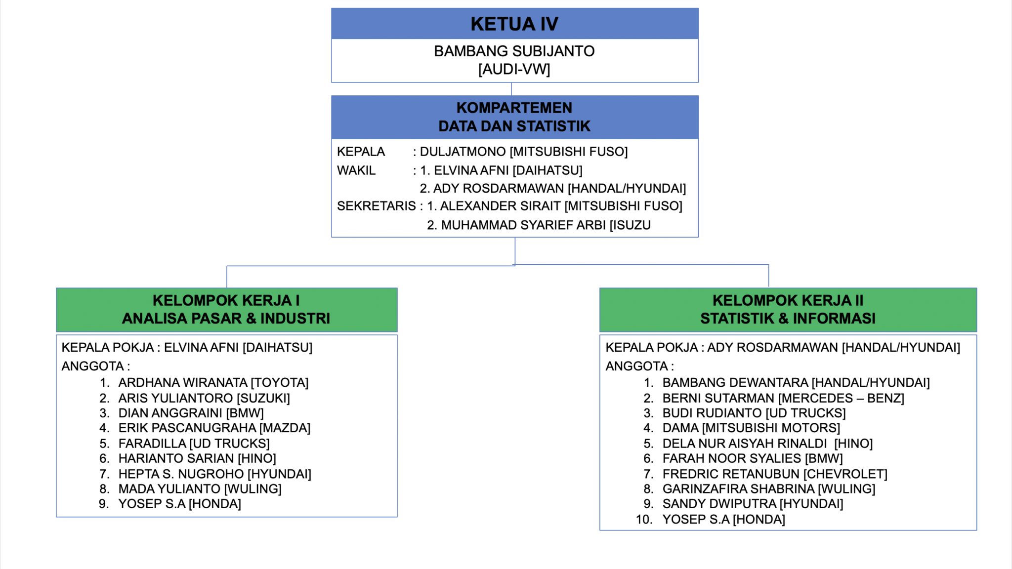 Struktur Organisasi GAIKINDO 2022 2022  GAIKINDO