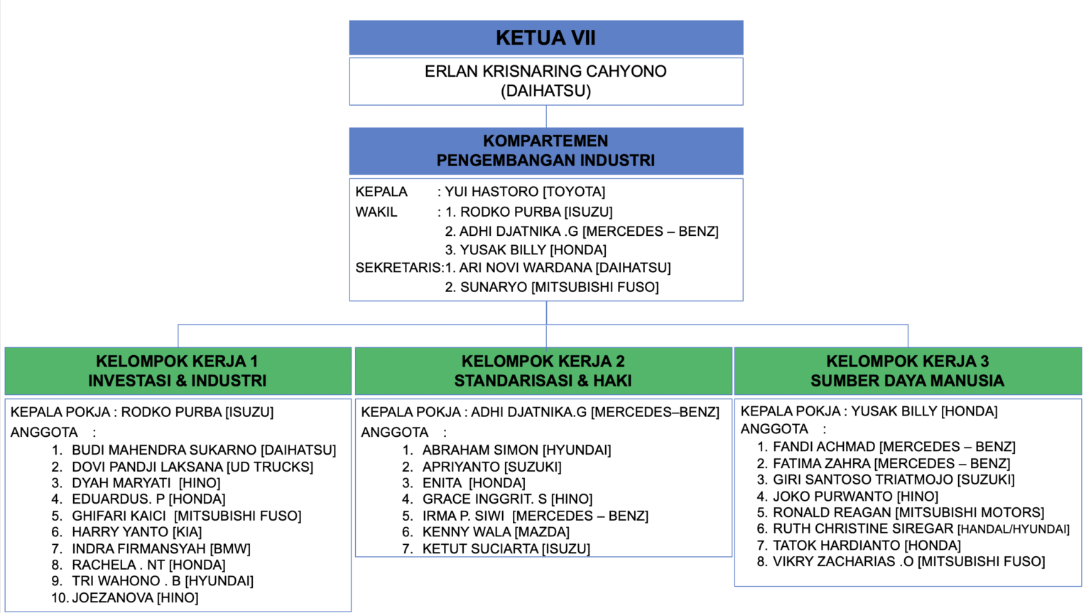 Struktur Organisasi GAIKINDO 2022 2022  GAIKINDO