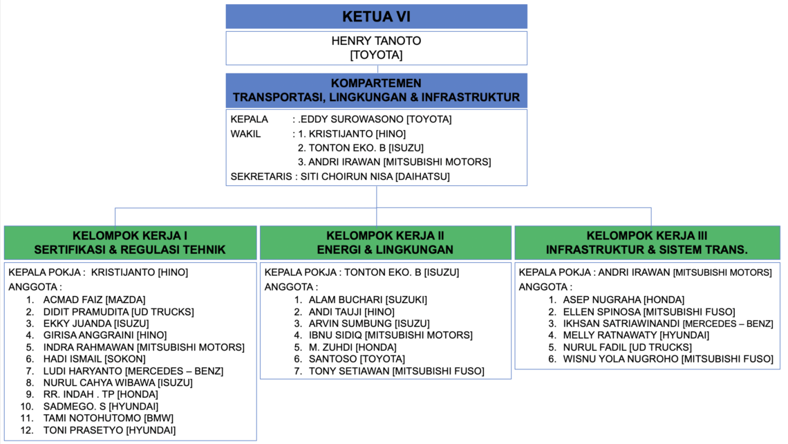 Struktur Organisasi GAIKINDO 2022 2022  GAIKINDO