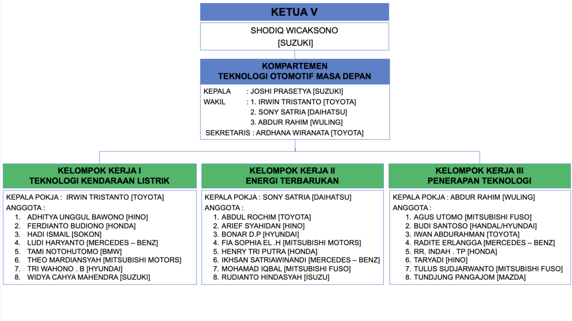 Struktur Organisasi GAIKINDO 2022 2022  GAIKINDO