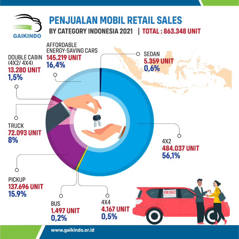 Data Jumlah Penjualan Retail Mobil Di Indonesia Berdasarkan Kategori ...