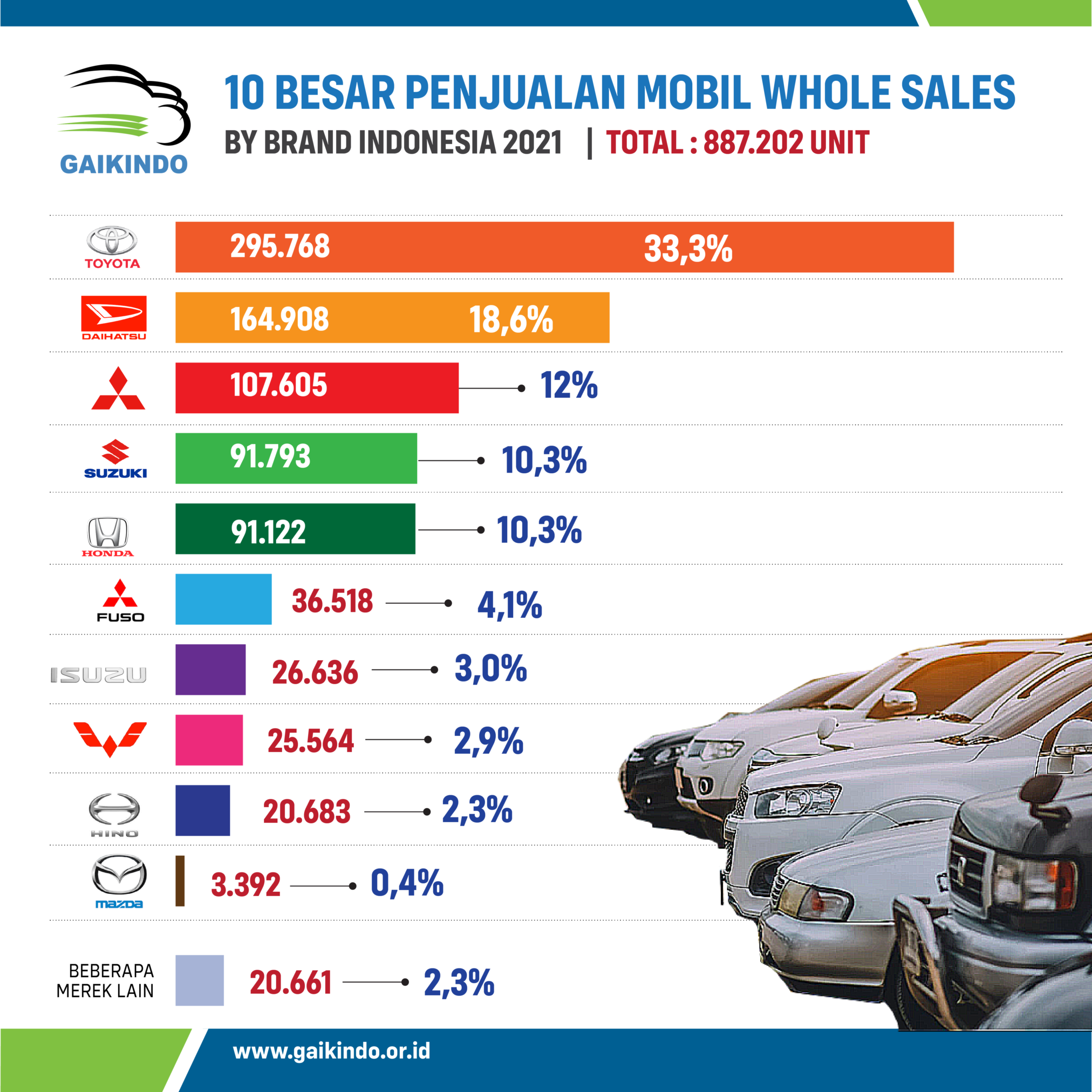 Data 10 Besar Merek Dan Jumlah Penjualan Mobil Whole Sales Di Pasar ...