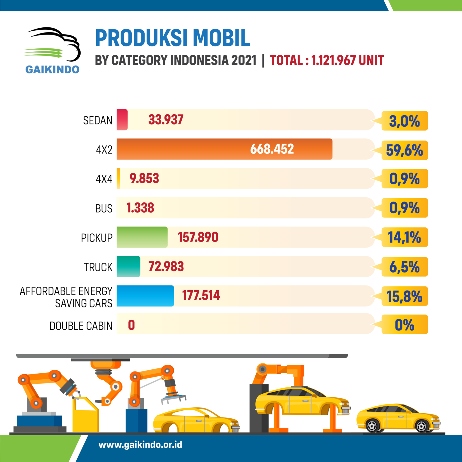 Data Jumlah Produksi Mobil Berdasarkan Kategori Di Indonesia Pada 2021 ...