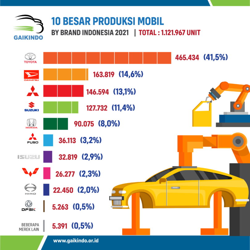 Data 10 Besar Merek dan Jumlah Produksi Mobil di Indonesia pada 2021
