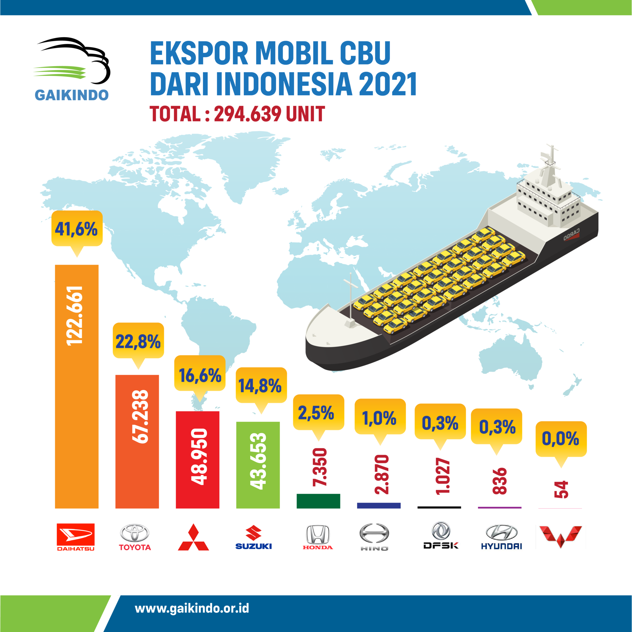 Data Jumlah Ekspor Mobil CBU Dari Indonesia Pada 2021 – GAIKINDO