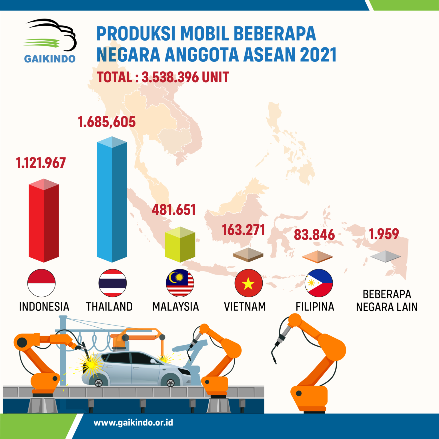 Data Jumlah Produksi Mobil di beberapa Negara Anggota ASEAN pada 2021