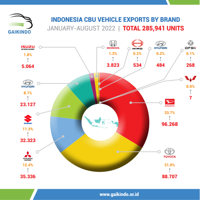 Ekspor Mobil CBU Dari Indonesia Berdasarkan Merek Januari-Agustus 2022 ...