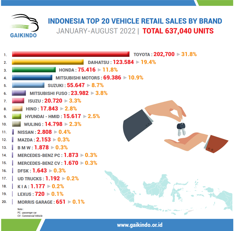 Penjualan Mobil Retail di Indonesia Berdasarkan Merek Januari-Agustus