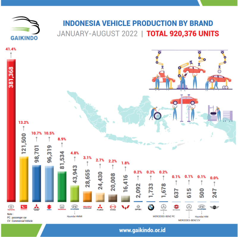 Produksi Mobil Di Indonesia Berdasarkan Merek Januari-Agustus 2022 ...