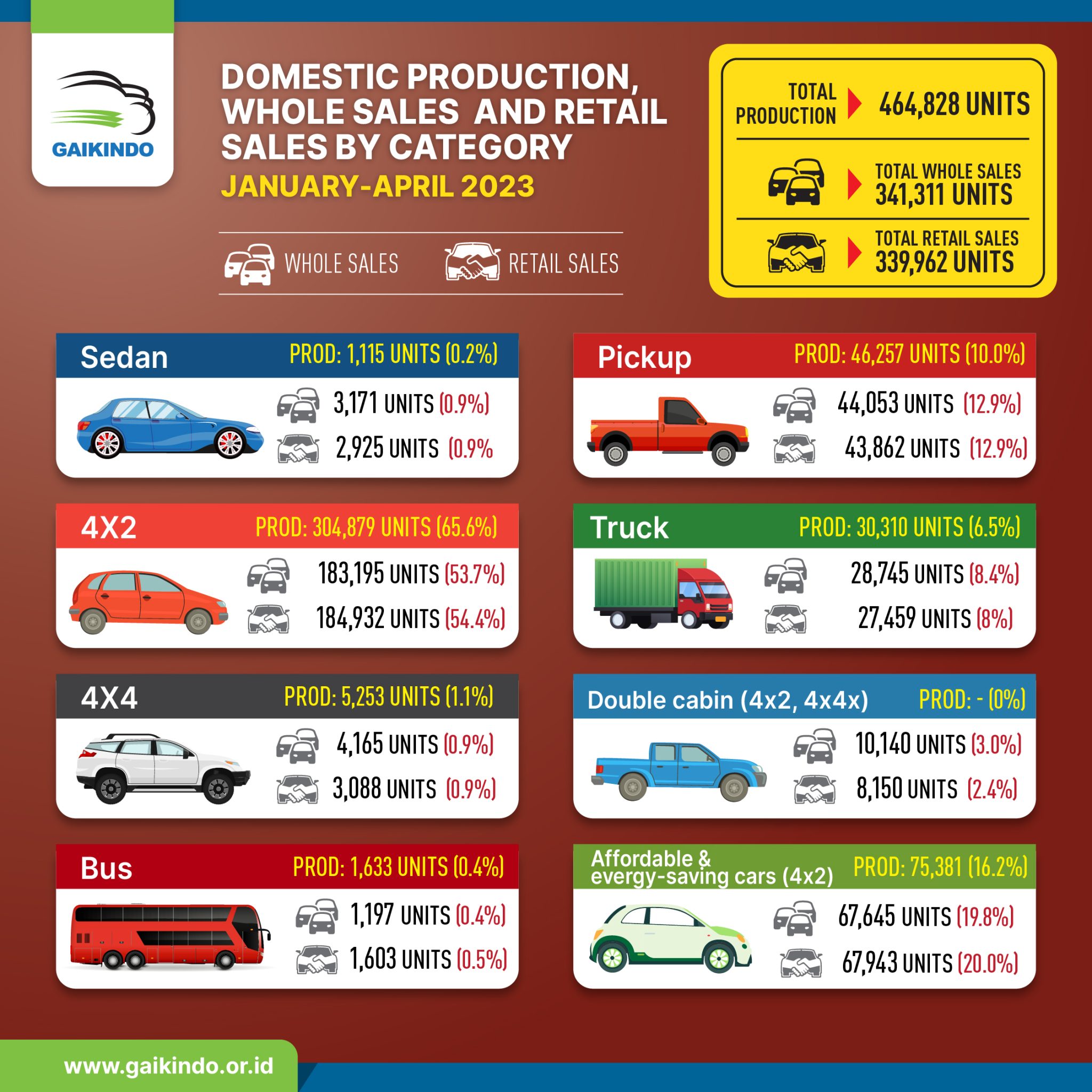 Total Produksi, Whole Sales, Retail Sales Mobil Domestik Berdasar Tipe ...